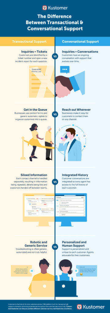 Infographic: The Difference Between Conversational and Transactional Support